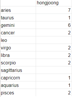 hongjoong: 7 aries, 1 taurus, 6 geminis, 2 cancers, no leos, 2 virgos, 2 libras, 2 scorpios, no sagittarius, 1 capricorn, 1 aquarius, and 2 pisces!overall: aries had the most with 7