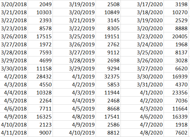 LTR here is 2018, 2019, 2020 aligned for the weekday pattern (the most prominent one, and the best to use when making daily or weekly comps). There is really not a big decline at all in any of the key patterns for large or medium employers, esp not if you consider easter's timing