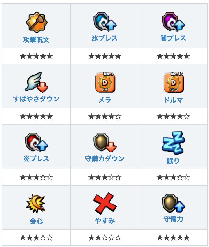 星ドラ Game8にゃんにゃん Twitterissa 時の破壊者はブレス耐性を取っていれば安定して戦うことができたボスなの 攻撃呪文は相変わらずダメージがでかいから 呪文無効で対処してほしいの 星ドラ 時の破壊者 時の破壊者 の攻略方法