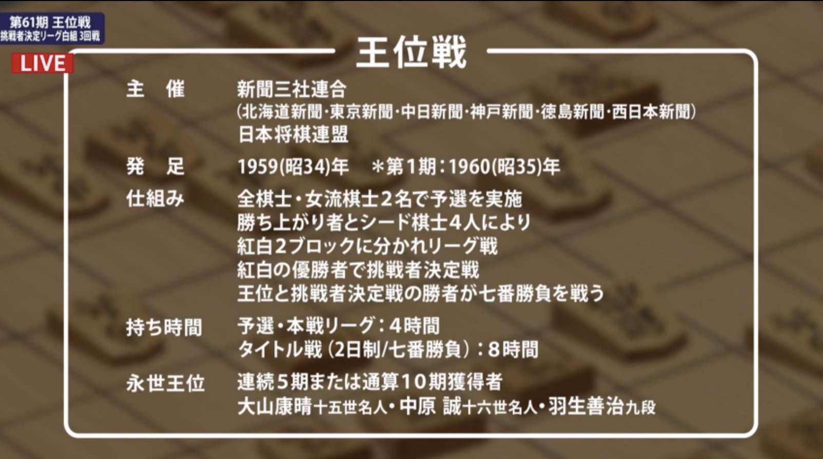 ট ইট র Abema将棋ch アベマ ただいま放送中 アベマ将棋 将棋めし 第61期 王位戦 挑戦者決定リーグ白組 菅井竜也八段 珉珉 みんみん 天津飯 てんしんはん 藤井聡太七段 レストランイレブン 珍豚美人 ちんとんしゃん 視聴は Https