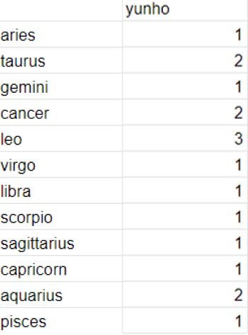yunho: 1 aries, 2 taurus, 1 gemini, 2 cancers, 3 leos, 1 virgo, libra, scorpio, sagittarius, and capricorn, 2 aquarius, and 1 pisces!overall: leos had the most with 3