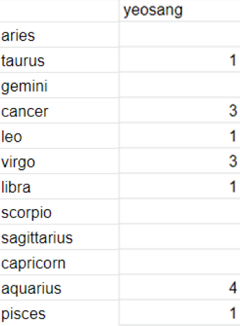 yeosang: no aries, 1 taurus, no gemini, 3 cancers, 1 leo, 3 virgos, 1 libra, no scorpios, sagittarius, or capricorn, 4 aquarius, and 1 pisces!overall: aquarius had the most with 4