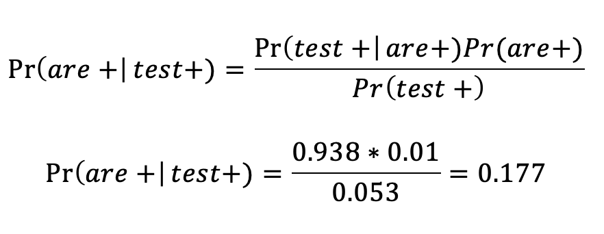 If we plug in sensitivity, Pr(test+|are+), the probability a random person is positive, and the probability a random person tests positive, then a randomly tested person who TESTS positive, only has a 17.7% chance of actually BEING positive. More that 82% of people will be wrong!