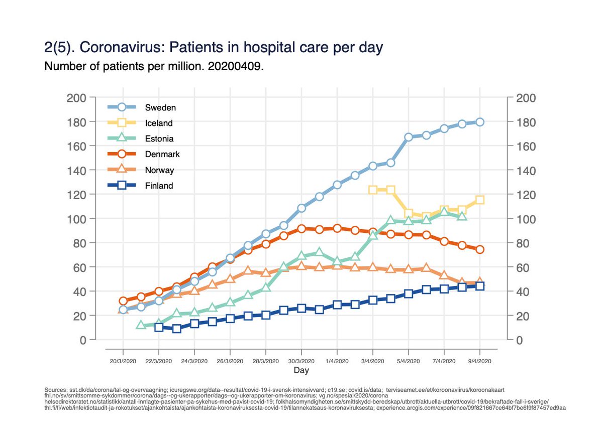 Fig 2. Number of persons in hospital care per day. One person can be counted for several days. Measures the burden on hospital capacity. 2/x