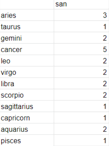 san: 3 aries, 1 taurus, 2 geminis, 5 cancers, 2 leos, virgos, libras, and scorpios, 1 sagittarius and capricorn, 2 aquarius, and 1 pisces!overall: cancers had the most with 5