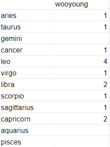 wooyoung: 1 aries and taurus, no geminis, 1 cancer, 4 leos, 1 virgo, 2 libras, 1 scorpio and sagittarius, 2 capricorns, and no aquarius or pisces!overall: leos had the most with 4