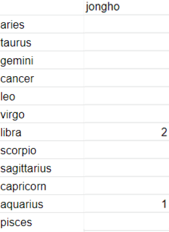 jongho, the last one! : unfortunately he didn't get much, as he only had 2 libras and 1 aquarius. no others :(overall: libras had the most with 2