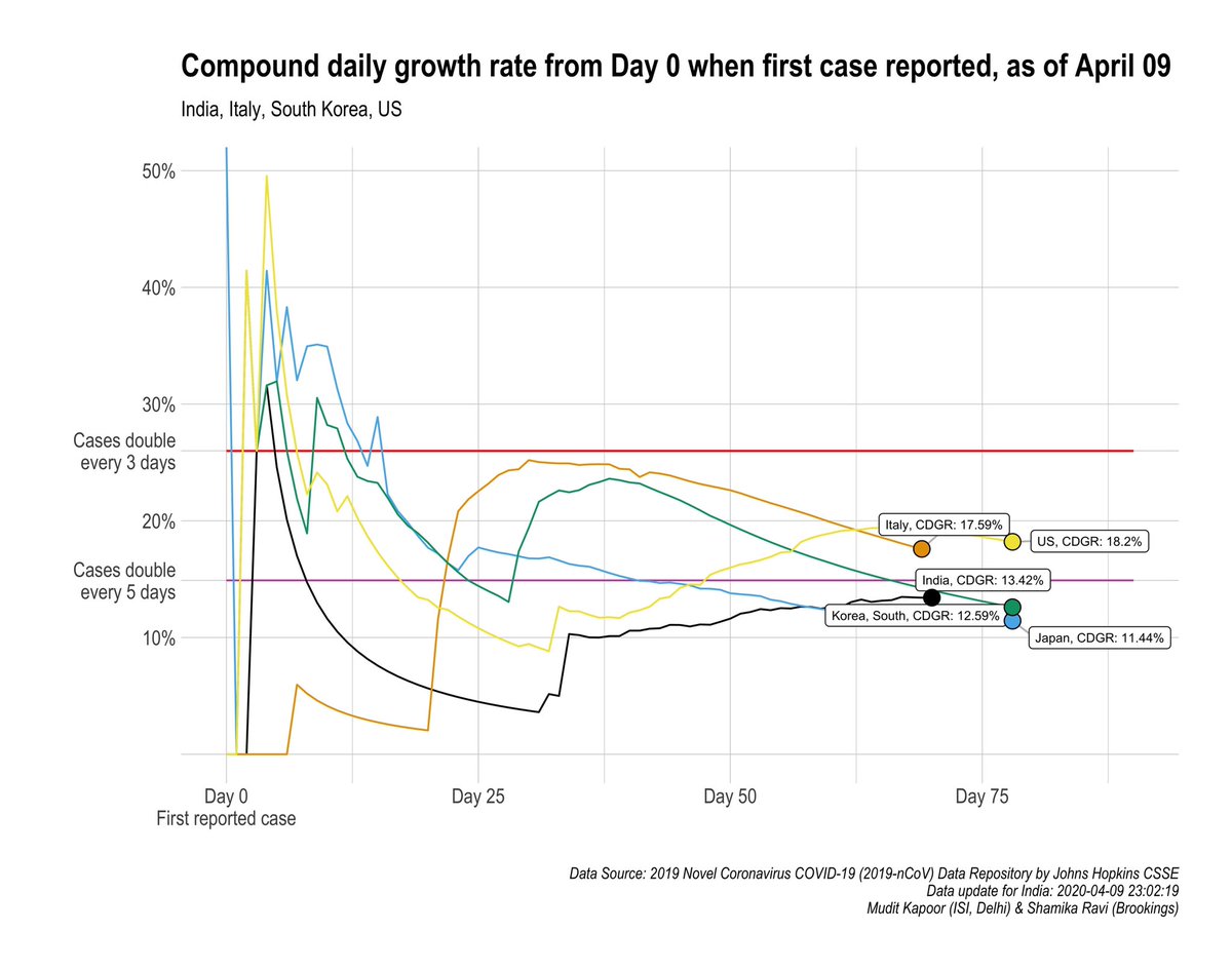  #DailyUpdate  #Covid19India The compound daily growth rate of confirmed cases in India is 13.42%. This needs to come down, for us to sense relief.