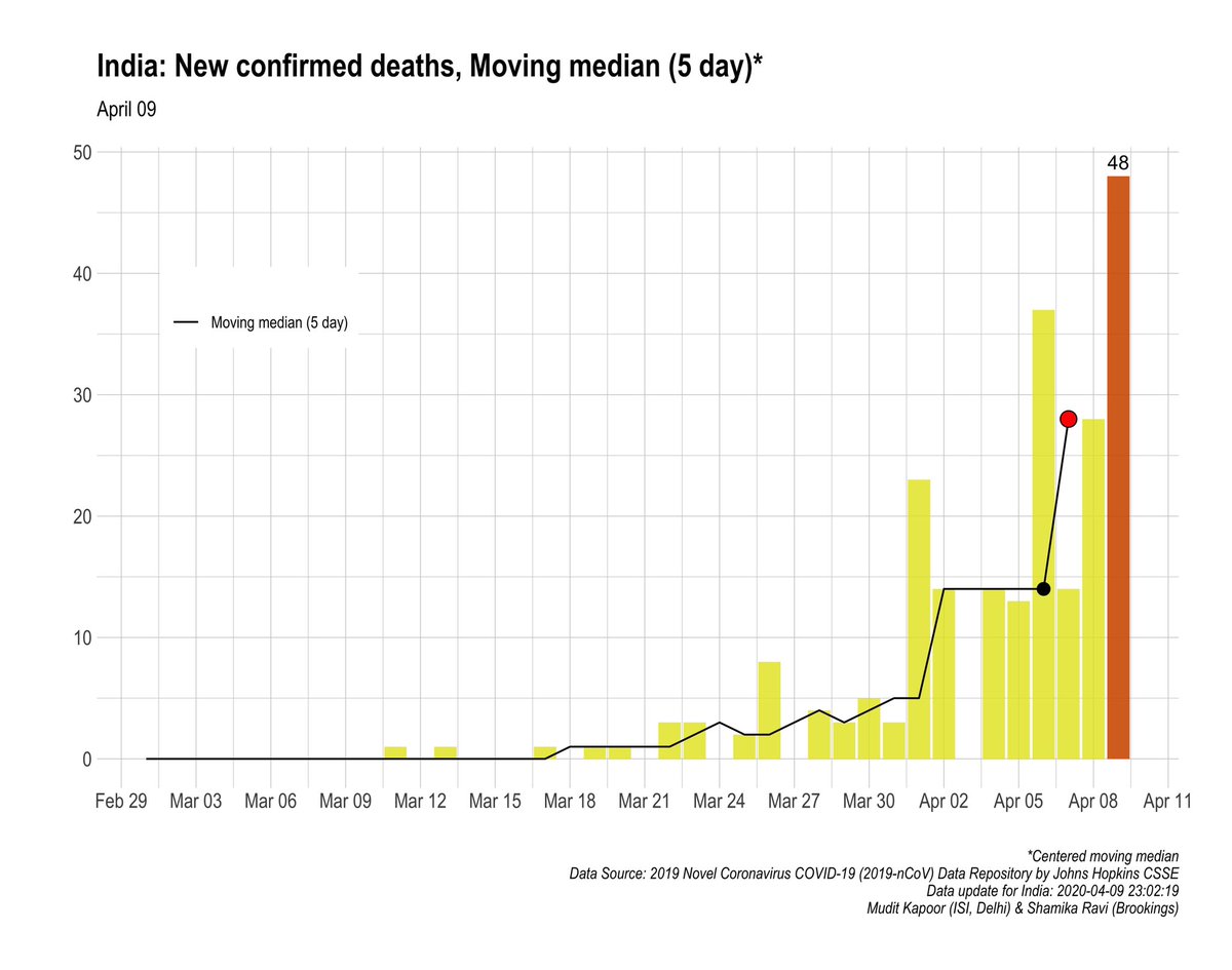 The 5Day Moving Median of new confirmed cases and COVID deaths in India.