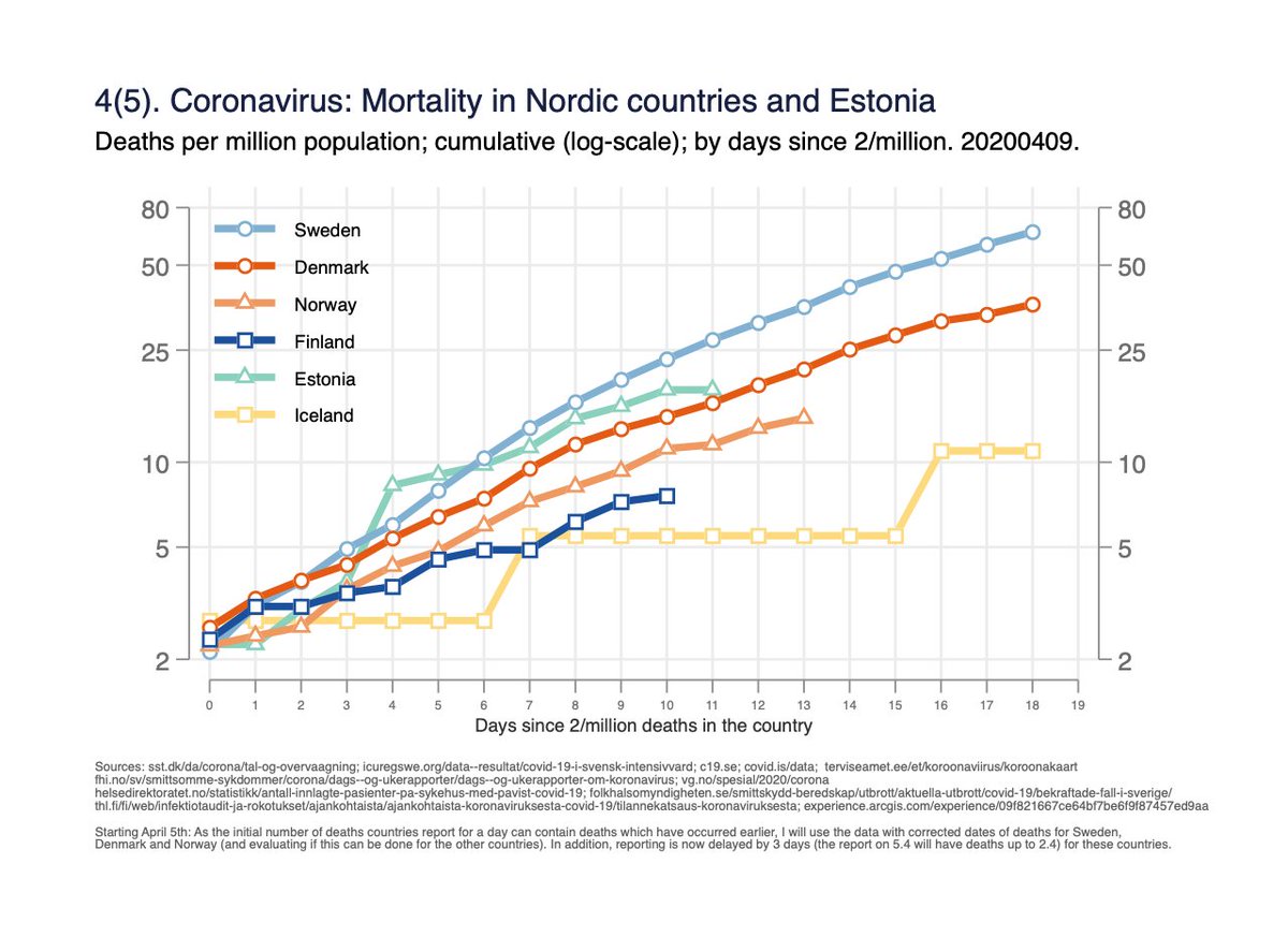 Fig 4. Mortality per million population on log-scale, by days since 2/million deaths in the country. Same data as fig 3, but y-axis helps to understand rate of change, and time-scale unified. 4/x