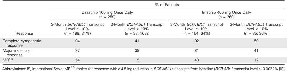 As EMR is touted as the benefit, what is the 5 yr response based on EMR? Surprise! No change at all!! Those without EMR get a molecular response eventually. Hidden in the supplementary index are these two graphs.