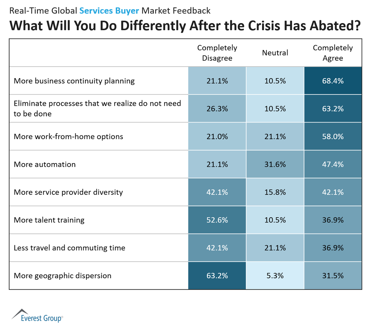 We did a quick poll around how service delivery has been compromised by #COVID19. Probably not surprising, more #BusinessContinuity planning, but more interesting the #2 answer was to eliminate processes that do not need to be done. Check out all of their answers in this graphic.