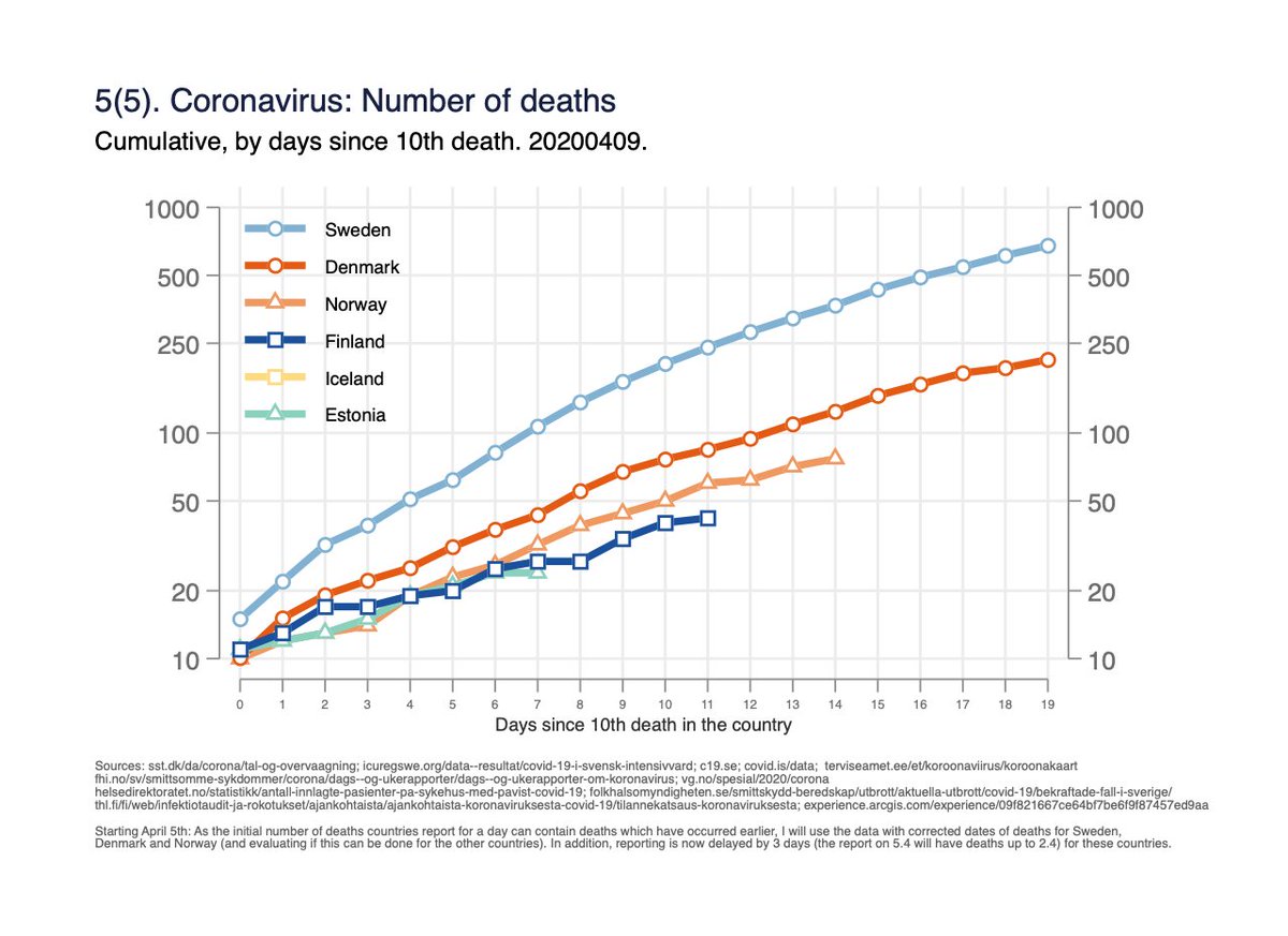 Fig 5(5). Absolute number of deaths by days since 10th death in the country. (Attempts to get same starting point/phase of the epidemic for all countries). 5/x