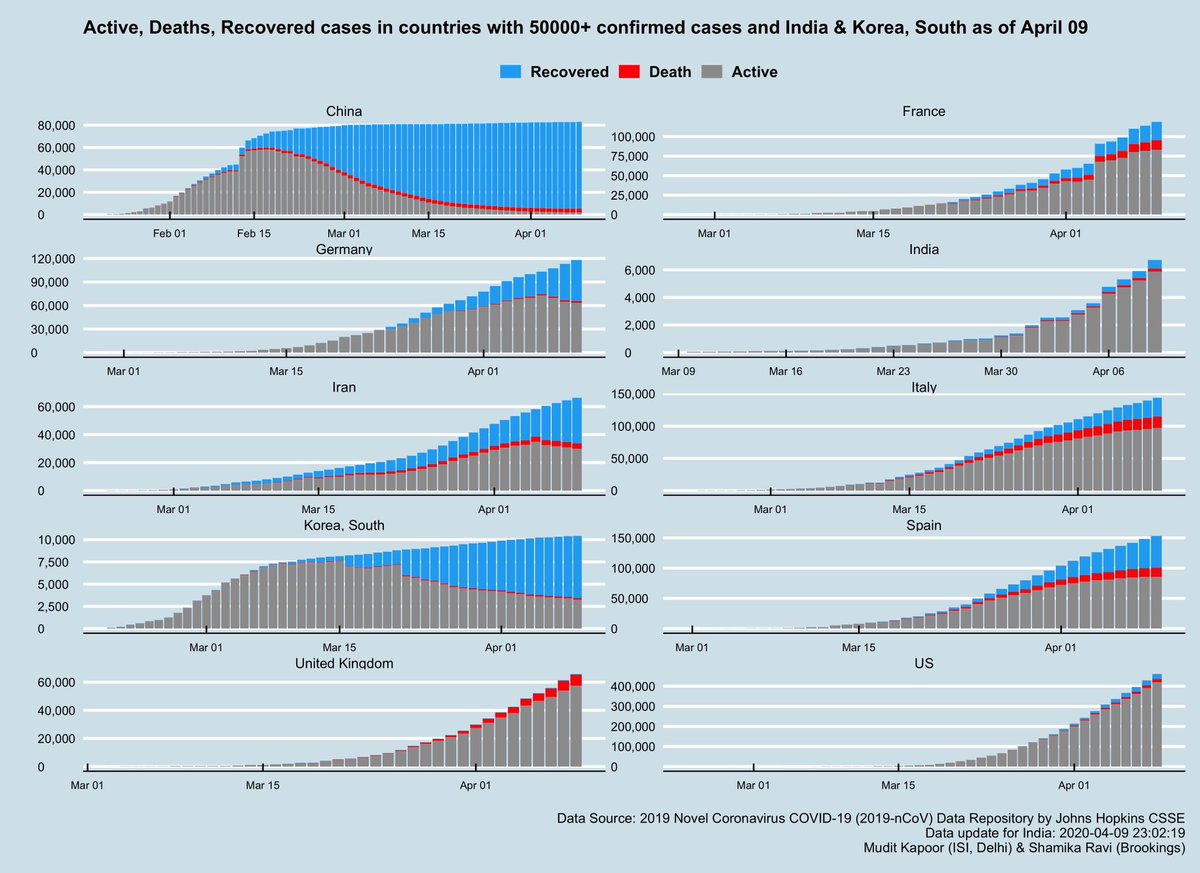  #FlattenTheCurve is all about increasing the number of Recovered COVID patients relative to Active COVID patients . Look at Germany, South Korea... and even Iran.