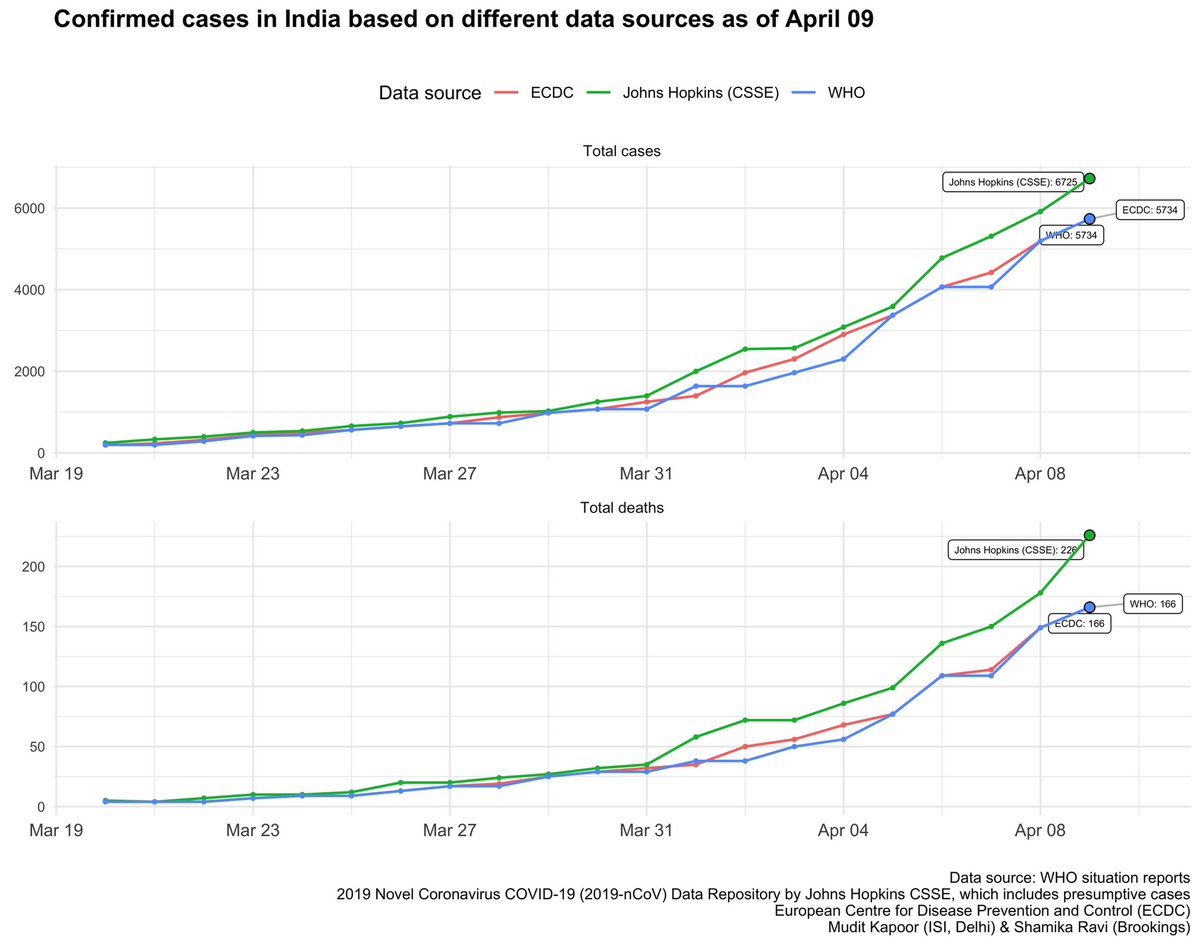 Data discrepancies remain.  @JohnsHopkins  @WHO  @ECDC_Outbreaks