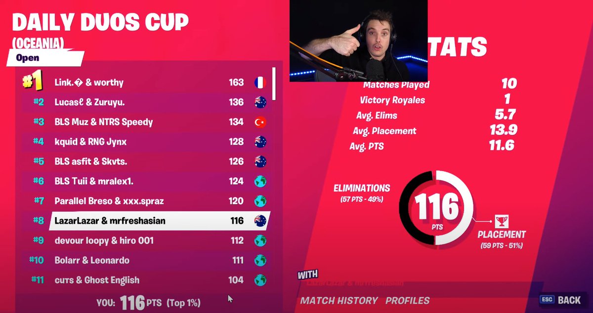 Lazarbeam On Twitter 8th Place In A Fortnite Tournament Free