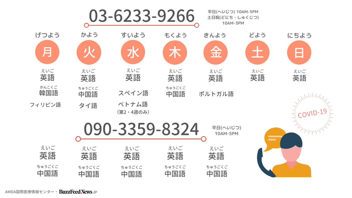Buzzfeed Japan News On Twitter 新型コロナウイルスについて8つの言語での電話相談窓口が開設されました 電話番号は 03 6233 9266 で英語 中国語専用番号もあります 全国の外国人住民が対象 5月20日までの実施です 新型コロナの外国人向け電話相談 8言語