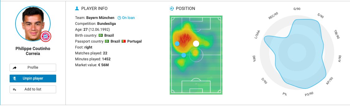 Philippe Coutinho stunned the world during his Liverpool career, becoming renowned for his strikes to the far post from distance before he joined Barcelona in a deal worth £140 million. The deal didn't completely with Coutinho moving to Bayern on loan after his first full season.