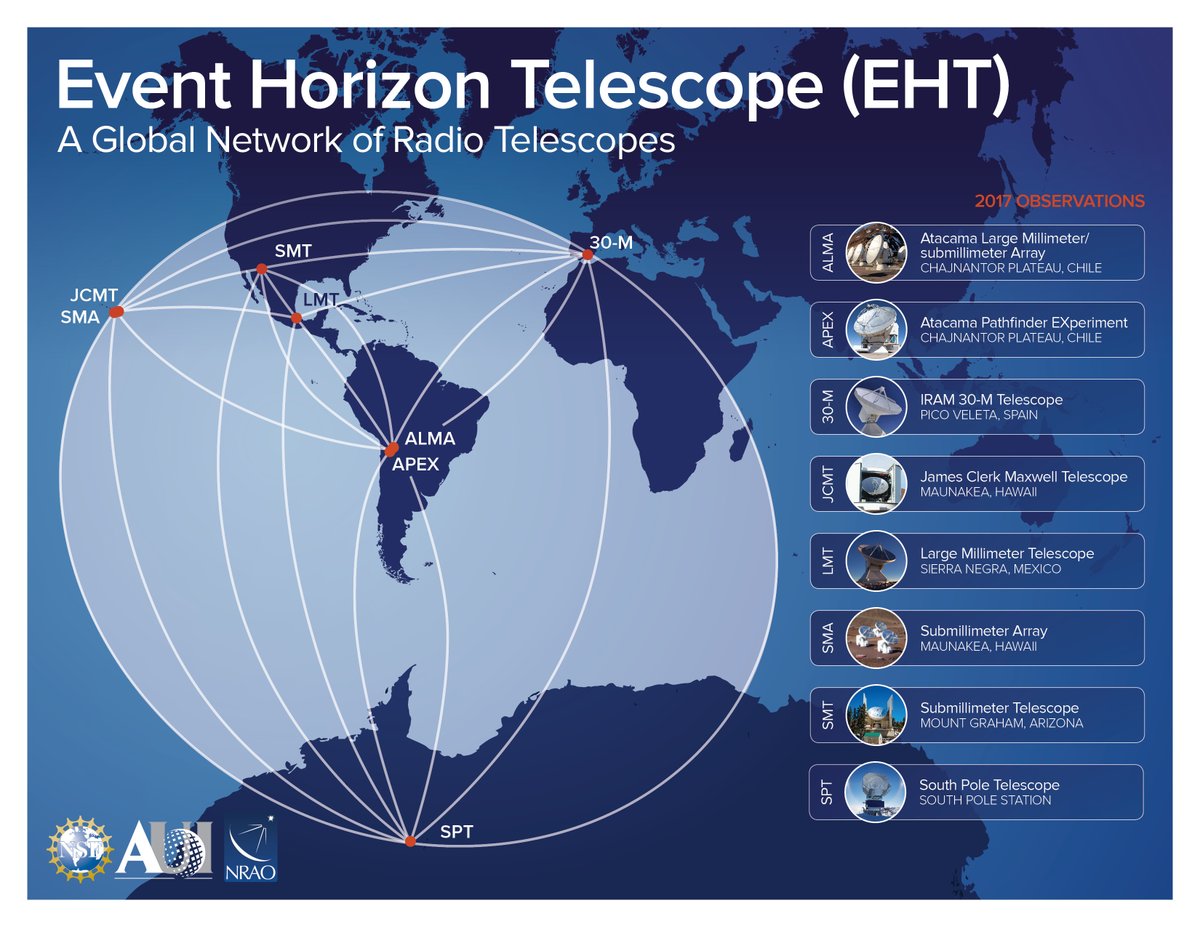  @ehtelescope uses the technique of very long baseline interferometry to achieve the resolution necessary to see a black hole 55 million light-years away! We synchronized  around the world, and synthesized a virtual telescope the size of Earth! cr.  @TheNRAO