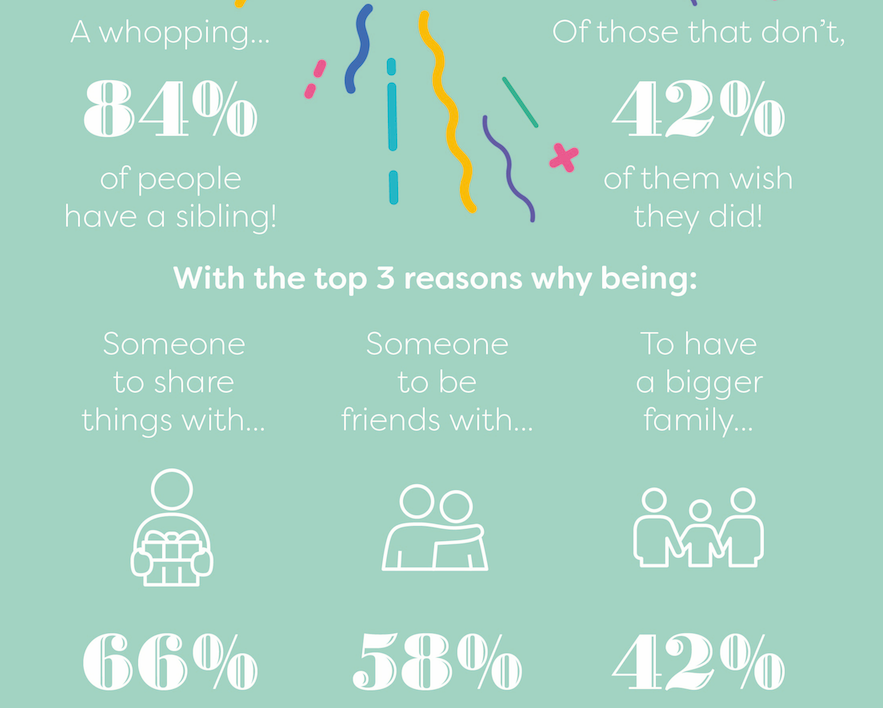 yoursaypays's tweet photo. How many of us have a sibling? And why do some only children wish they had one? #nationalsiblingsday https://t.co/9LfGv7xM7m