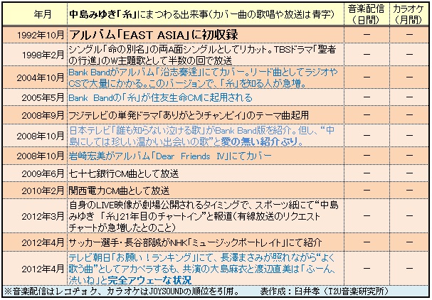 臼井孝 T2u音楽研究所 読みづらそうなので１ツイートずつ表示しますね こちら12年までの 中島みゆき 糸 のヒットに関する出来事 08年の 誰も知らない泣ける歌 と 12年の お願い ランキング での長澤まさみが受けた塩対応がヒットしていないこと