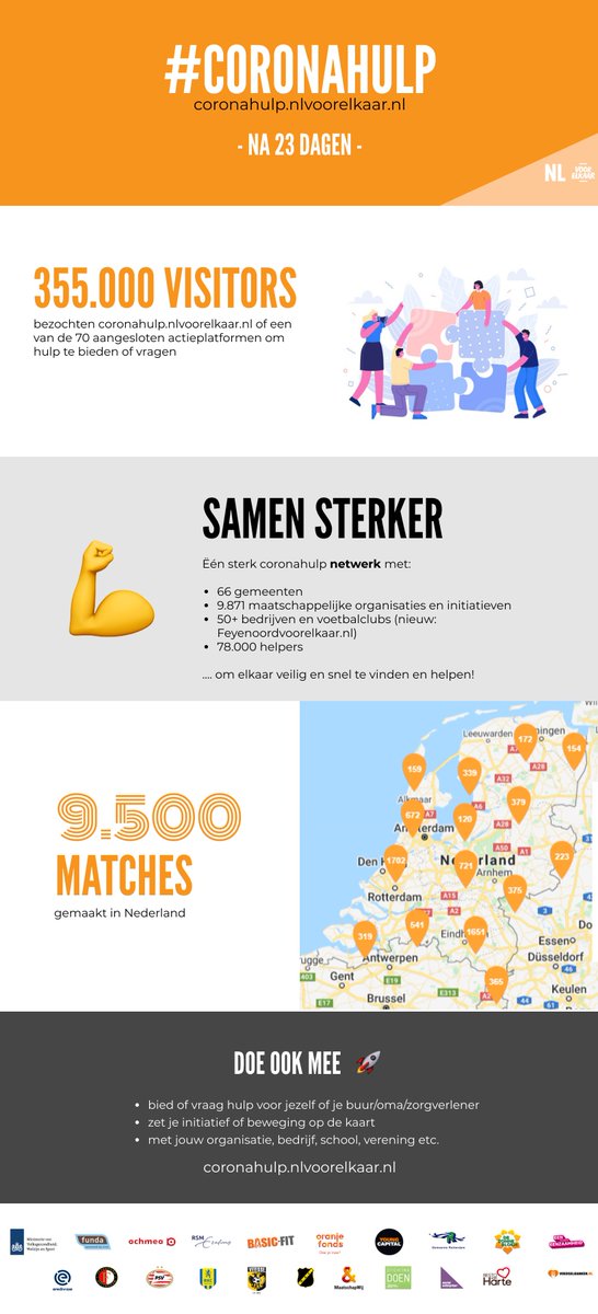 Samen staan we sterker! Na 23 dagen al 9500 matches🧡Wauw! Daarnaast geven we een warm welkom aan nieuwe gemeenten, bedrijven en voetbalclubs als https://t.co/wM3vkVUaGw
#coronahulp #samentegencorona #helpenmaaktjehappy #coronanl #daslief https://t.co/9Lw6NMRAdz
