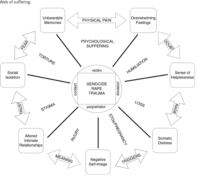 Genocidal rape heightened the fear of Tutsi women who were already enduring fear of death, starvation, and loss of shelter and family members. This is the web of suffering illustrated by Dr. Mukamana’s team to help grasp what survivors have been dealing with.