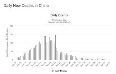 While there are all sorts of doubts about how China is covering up the true scale of its  #covid19 pandemic, there is a giveaway in the data, I think.China fatality statistics are skewed, but the asymmetry is entirely opposite to what we are seeing in other countries.1/