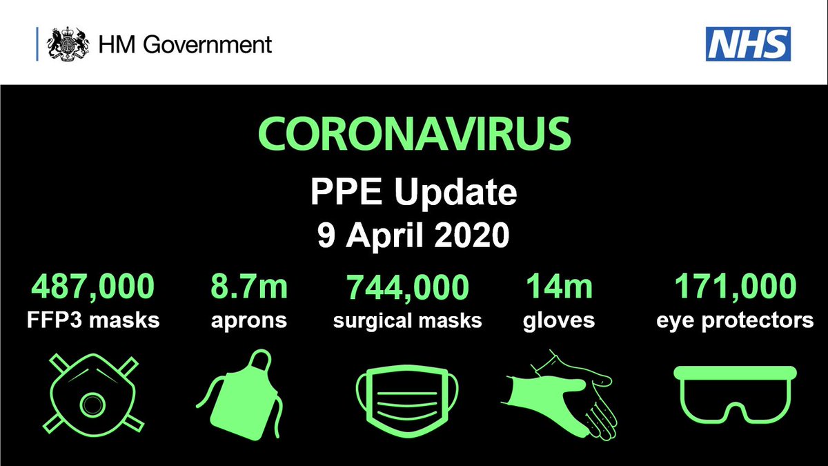 Over 29 million personal protective equipment (PPE) items were delivered to 268 trusts and organisations yesterday — including 14 million gloves, over 8.7 million aprons, over 744 thousand surgical masks, over 487 thousand FFP3 masks and nearly 171 thousand eye protectors.