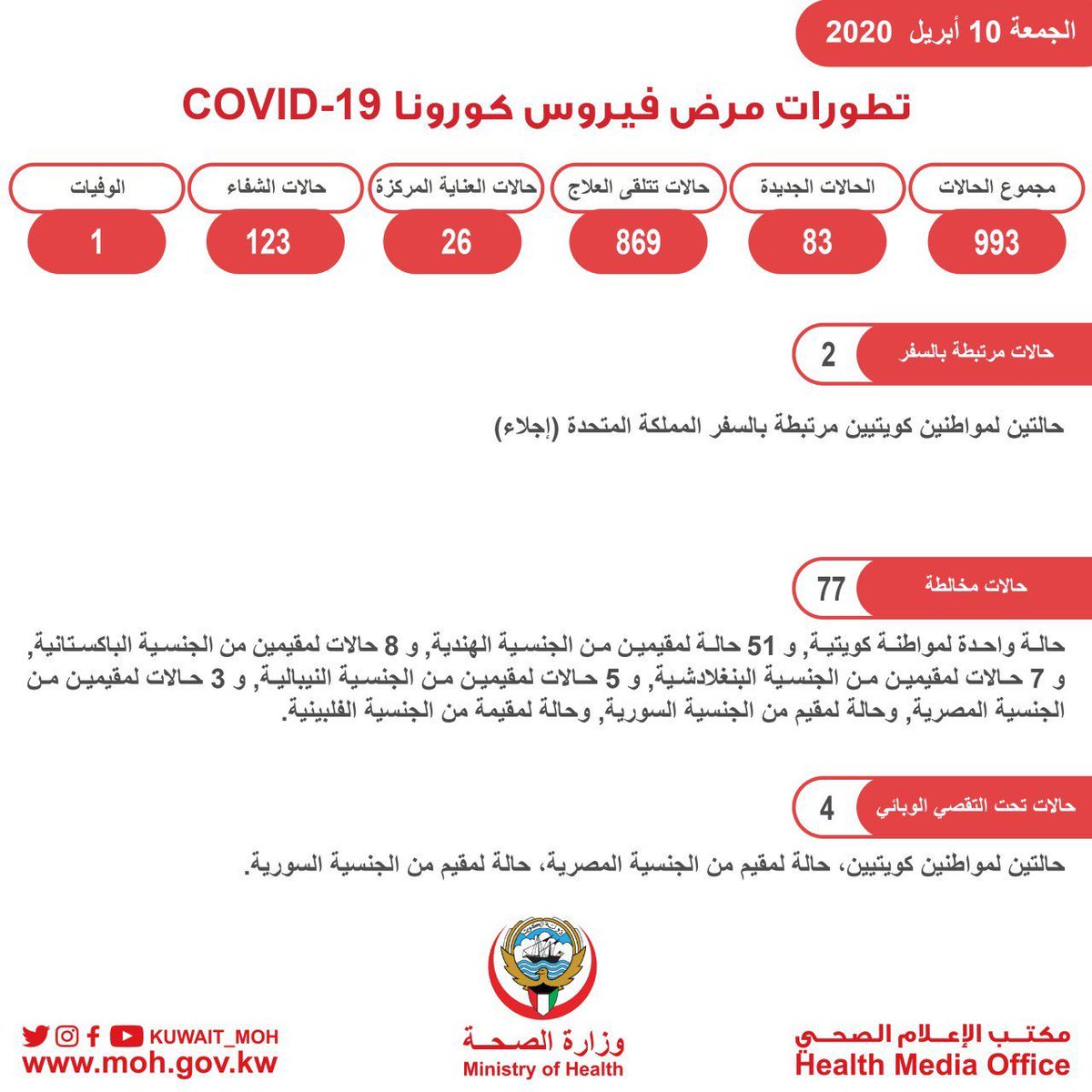 UnrestrictedQ8's tweet photo. تعلن  #وزارة_الصحة عن تأكيد إصابة 83 حالة جديدة، وتسجيل 12 حالة شفاء بـ  #فيروس_كورونا_المستجدّ  COVID19 ، ليصبح إجمالي عدد الحالات 993 حالة https://t.co/vdy71z7lY3