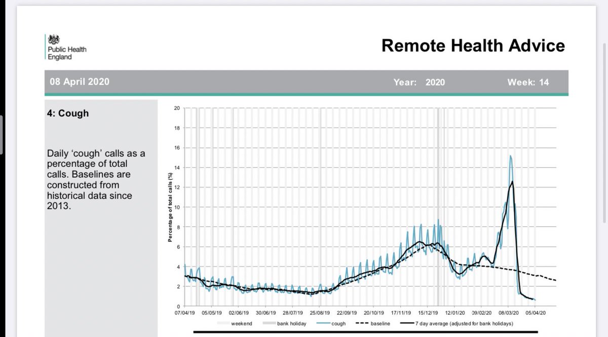 This is very interesting on NHS 111 calls - significant spikes in proportion of people reporting cold/flu, coughs, and breathing difficulty in early Mid-March, then completely falls away BELOW trend??? Seems like more a change in 111 functioning, but could be some lockdown effect