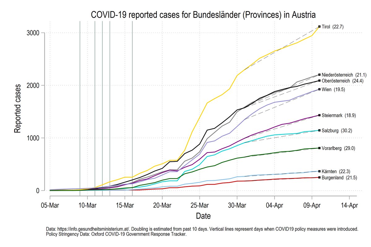 AsjadNaqvi's tweet image. #Doublingtime for #COVID19 for #Austria. The graphs have been completely redone to include 10-day rolling averages. Got rid of log scales to distinguish between provinces. Doubling time given in brackets. Policies given by vertical lines. More on this below 1/n