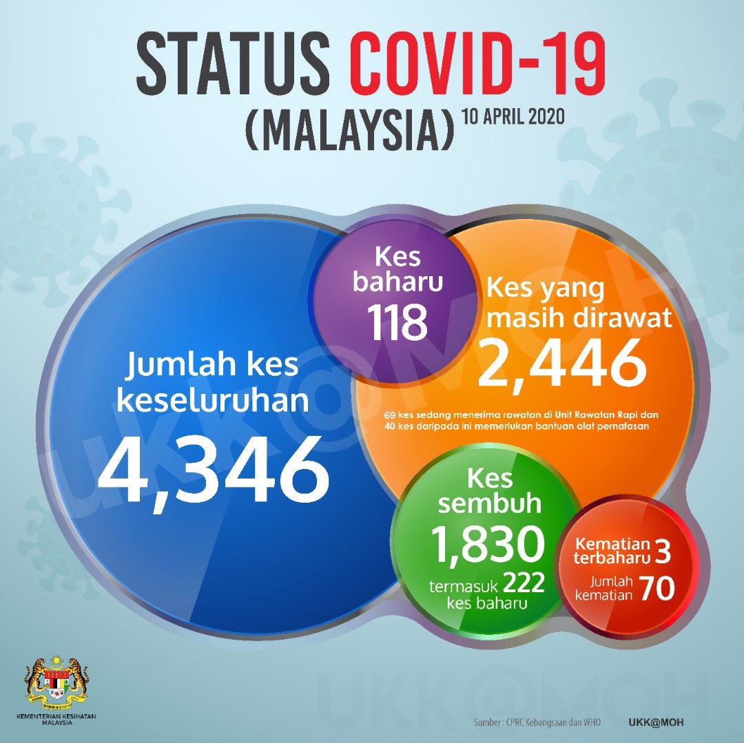 Program Perubatan Kkm On Twitter Statistik Terkini Covidãƒ¼19 Bersama Jumlah Kumulatif 70 Kes Kematian Info Dikemaskini 5 30 Pm 10 4 2020 Kkmputrajaya Https T Co Tunjdkoyc8