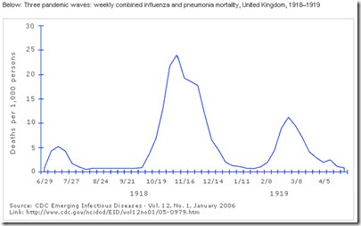The Chinese data also don't fit with the shape of waves during the 1918 Spanish flu. Onset of the waves is always steeper than their waning.6/6