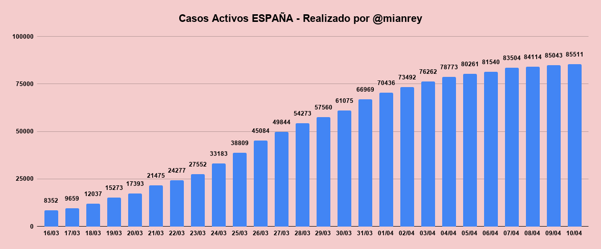 mianrey's tweet photo. 🙌🏻 ¡Muy cerca del decrecimiento! (+0.55% crec)

🔝 N/(M+C) iguala su mínimo histórico (1.11)

💪🏻 Menos fallecidos en los últimos 17 días (605)

🟢 Muchas altas (3503) y mínimo % de fallecidos (3.97)

⚠️ Seguir respetando el confinamiento

(Abro hilo por CCAA)

#YoMeQuedoEnCasa https://t.co/5asgwrXpMD