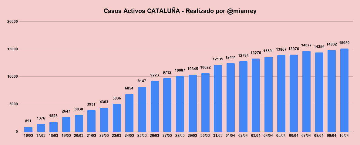 mianrey's tweet photo. 📍 CATALUÑA

👉🏻 +1.67% CASOS ACTIVOS https://t.co/LgE7Gkz8yG