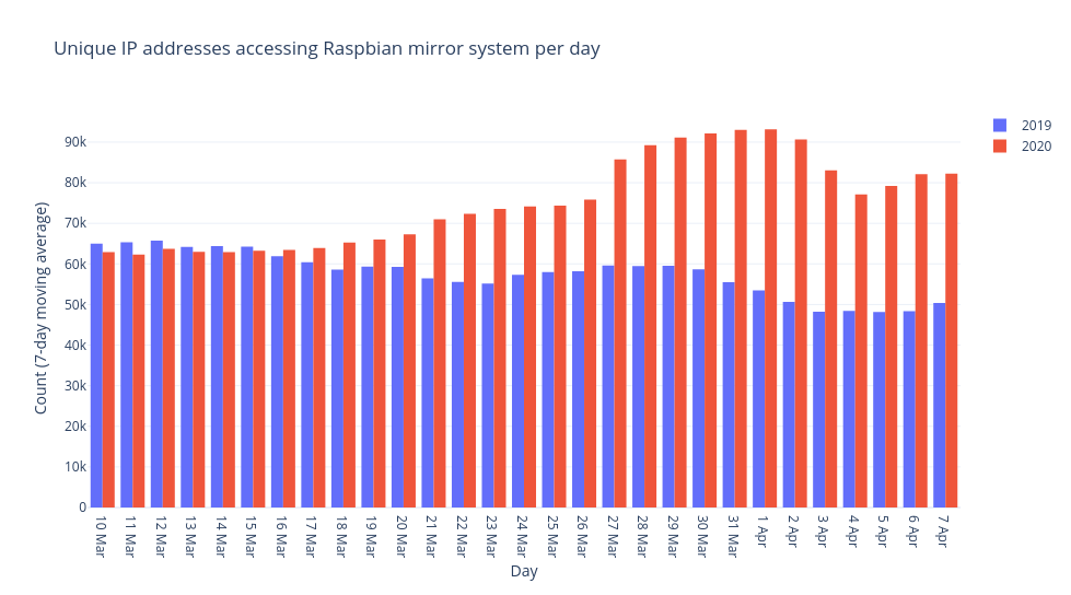 Great to hear your stories of using <a href="/Raspberry_Pi/">Raspberry Pi</a> 4 computers for inexpensive home working and learning during lockdown. And because "data" is not the plural of "anecdote", here's a graph of repo server traffic (a proxy for new installations). HT <a href="/Mythic_Beasts/">Mythic Beasts</a>.