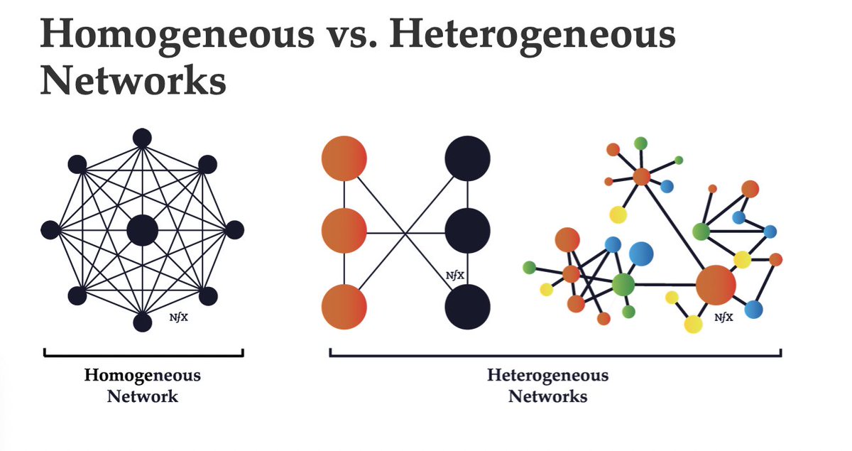 “Homogeneous supply” marketplaces hit an asymptote in nfx, where value to users plateaus w greater market depth (LimeBike)For heterogeneous marketplaces, there is no asymptote because every node on the supply side is different and potentially can add greater value (e.g. Airbnb)