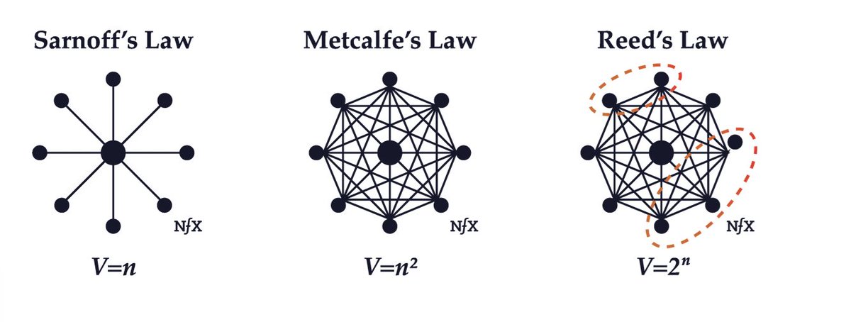 Evolution of network effects:1st: Broadcast: network value is proportional to its viewers (e.g Yahoo)2nd: Metcalfe's law: value is proportional to N squared (eg FB)3rd: Reed’s law: value can scale exponentially b/c of subgroups formed (e.g vertical networks)