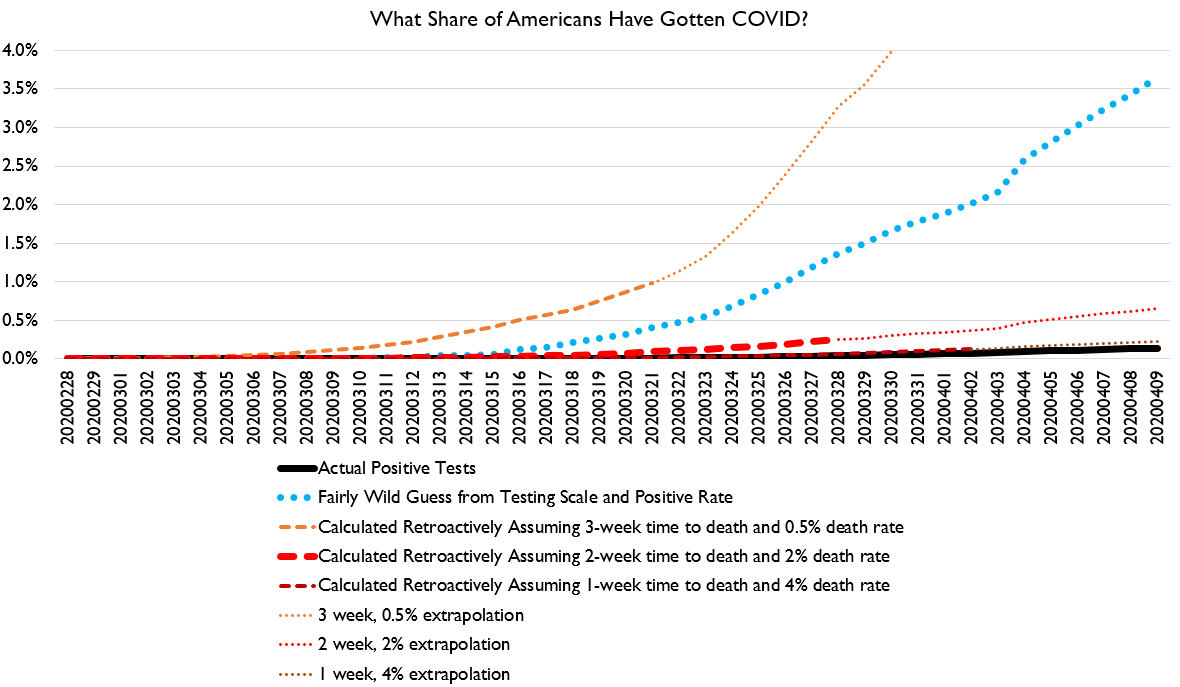 And here's estimates of the infected share. I still think estimates over 4% are pretty unlikely.