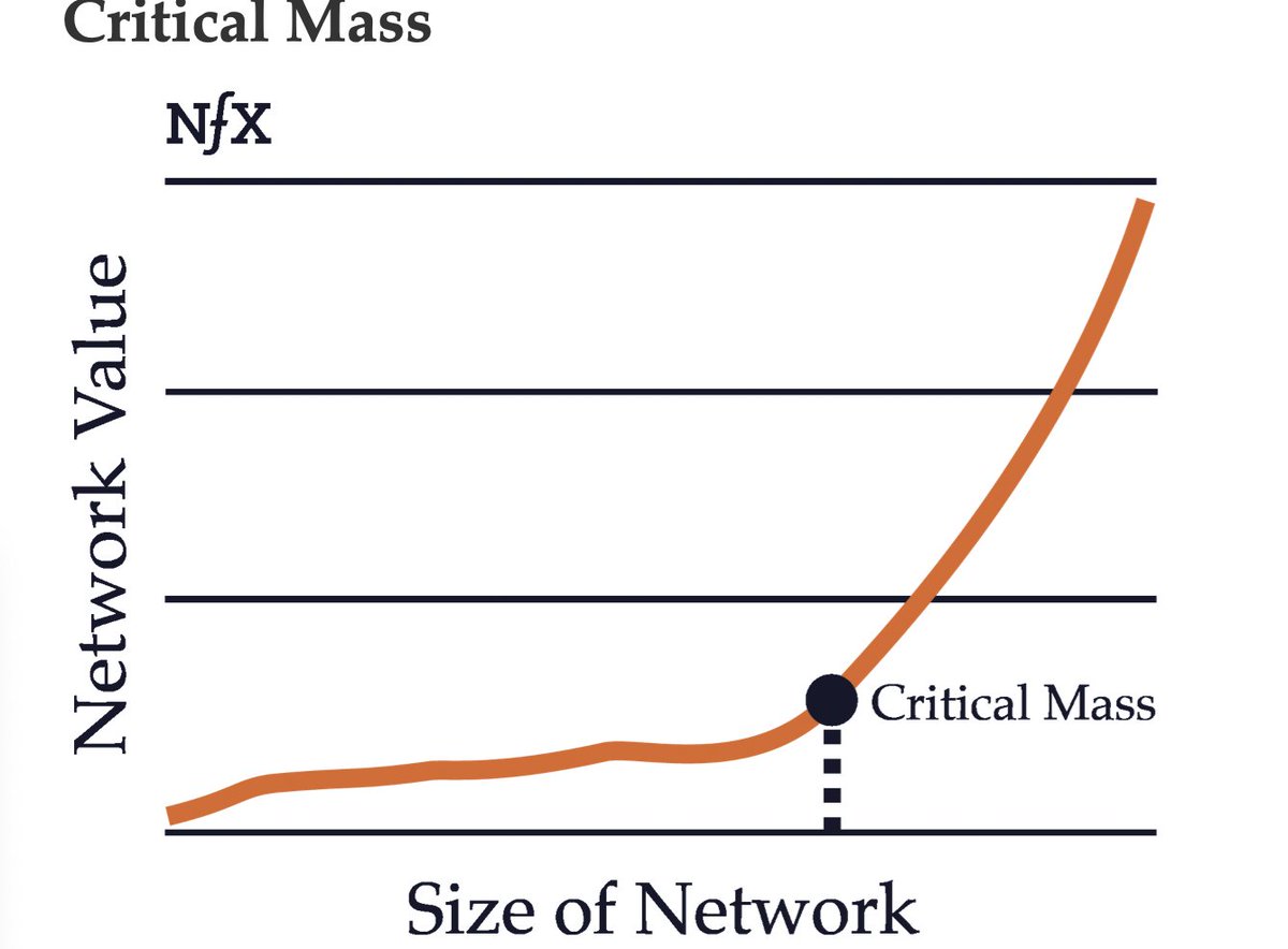 Critical mass: The critical mass of a network refers to the point at which the value produced by the network exceeds the value of the product itself and of competing products. This can happen at different times depending on the type of a network.