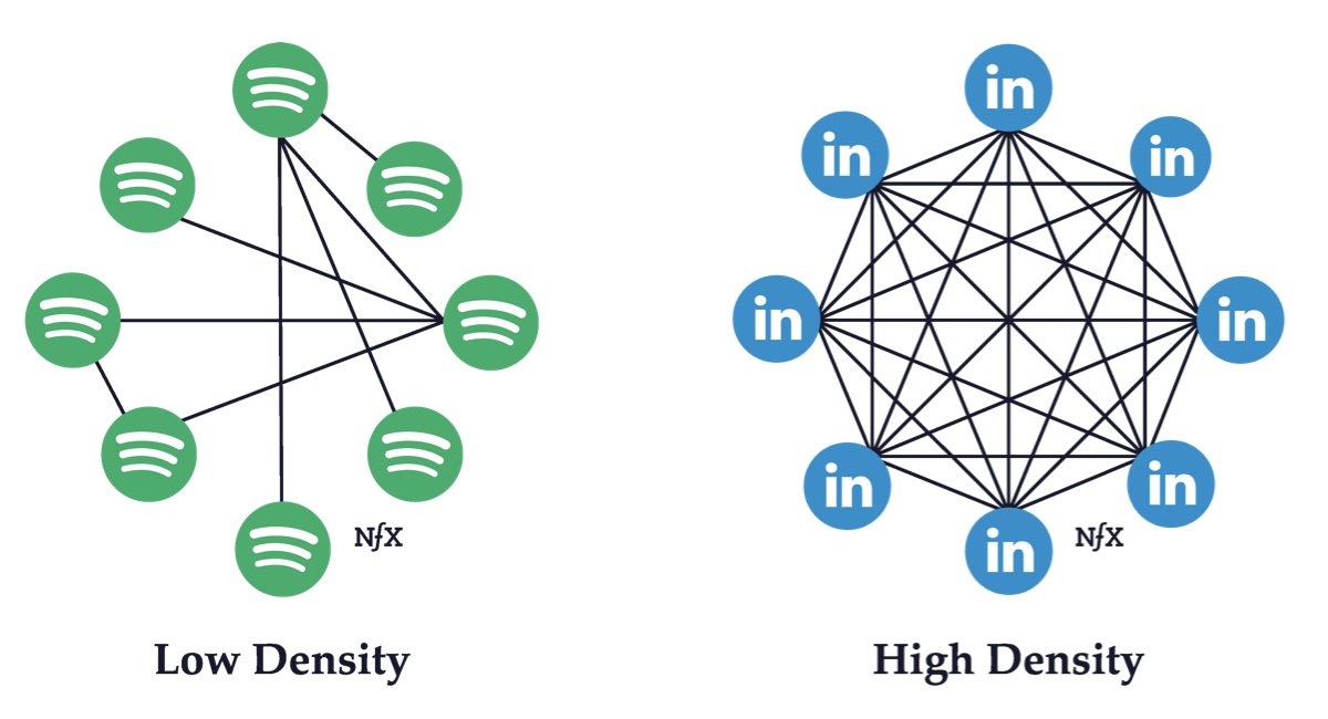 Typically, the higher the density of a network, the more powerful its network effects are.Focus on the "red-hot-center" of a network or marketplace — the densest, highest activity part.Focus on the product features & language to get other users to behave more like that group.