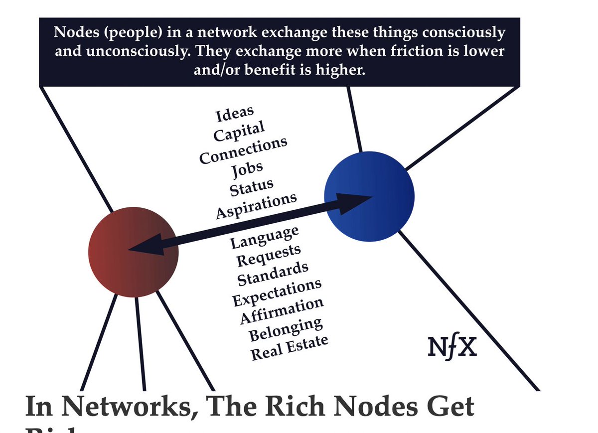 Network effects even determine your life:- who you marry- who your friends are- what job you choose- where you live https://www.nfx.com/post/your-life-network-effects/