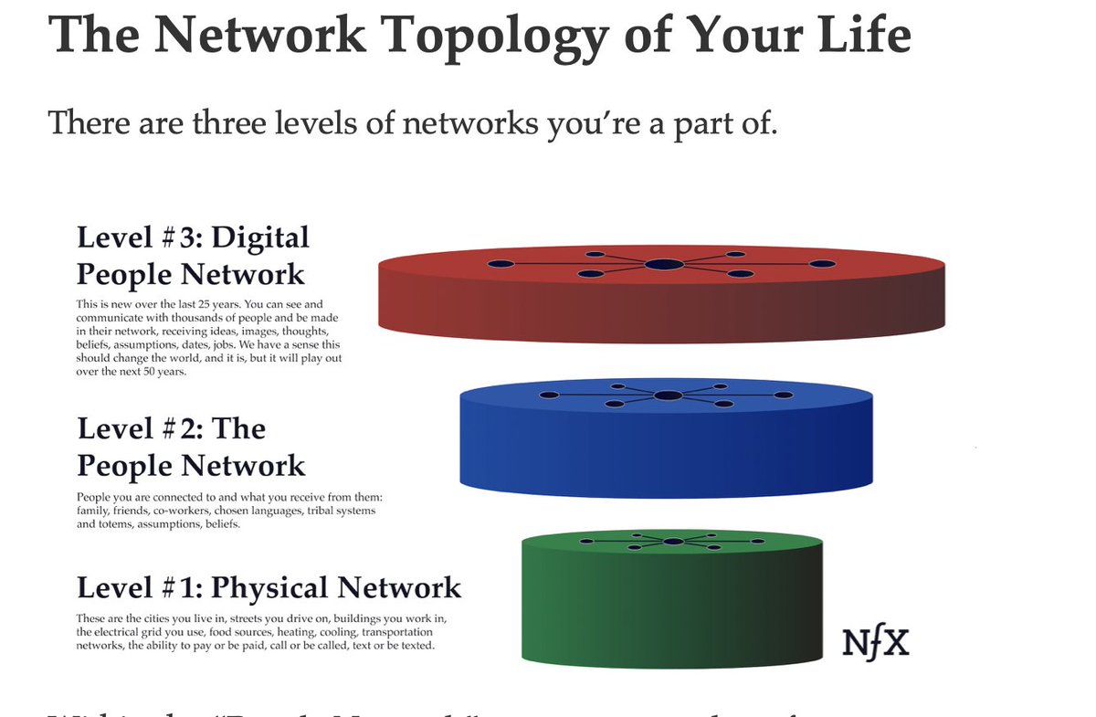 Network effects even determine your life:- who you marry- who your friends are- what job you choose- where you live https://www.nfx.com/post/your-life-network-effects/