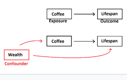 16/ The picture is one way to graphically show cause & effect. The confounder "wealth" has 2 arrows effecting both the exposure (coffee) and outcome (lifespan). Because randomization eliminates confounders, is the "medical gold standard" for establishing causation.