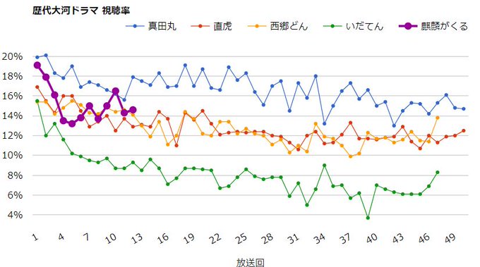 Nhk大河ドラマ 麒麟がくる 前回よりも視聴率up 無料フル視聴出来る動画配信サービスが好影響を与えたか ワードプレス開設サイト