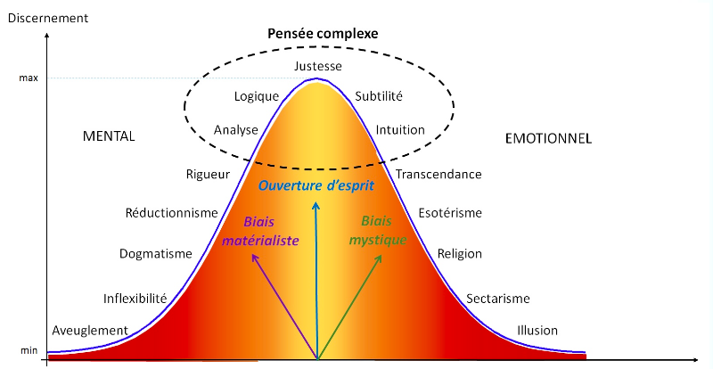 Annette_LEXA's tweet image. Rester perché sur le haut de la vague, dans la pensée complexe
Si on penche d'un côté comme de l'autre, attention à la chute
Si on veut se ballader, la meilleur façon de grimper et de descendre, c'est d'être bien équipé