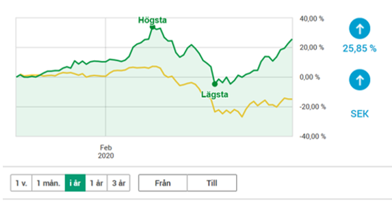 Påskharen kom tidigt i år! 
Glad och ödmjuk över årets utveckling. Störst bidrag från mina 3 stora innehav <a href="/Stillfront/">Stillfront</a> <a href="/Evo/">Evo</a> och @embracer. Lyckosamt bottenfiske i kvartetten Fortnox, Netent, Sinch och Remedy gav ett fint bidrag. 
Hur går det för er?