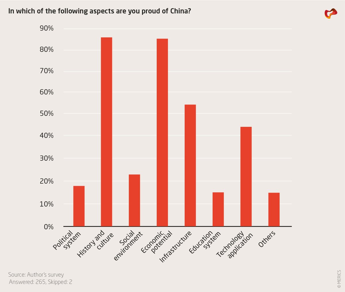 merics_eu's tweet photo. In her survey of Chinese students in Germany, Mao Yishu has found that although a majority approve of China's political status quo &amp; media censorship, only a small minority said they were proud of its political system as a whole: https://t.co/u5LRhI5ZjP https://t.co/Tz0CWYyGbn