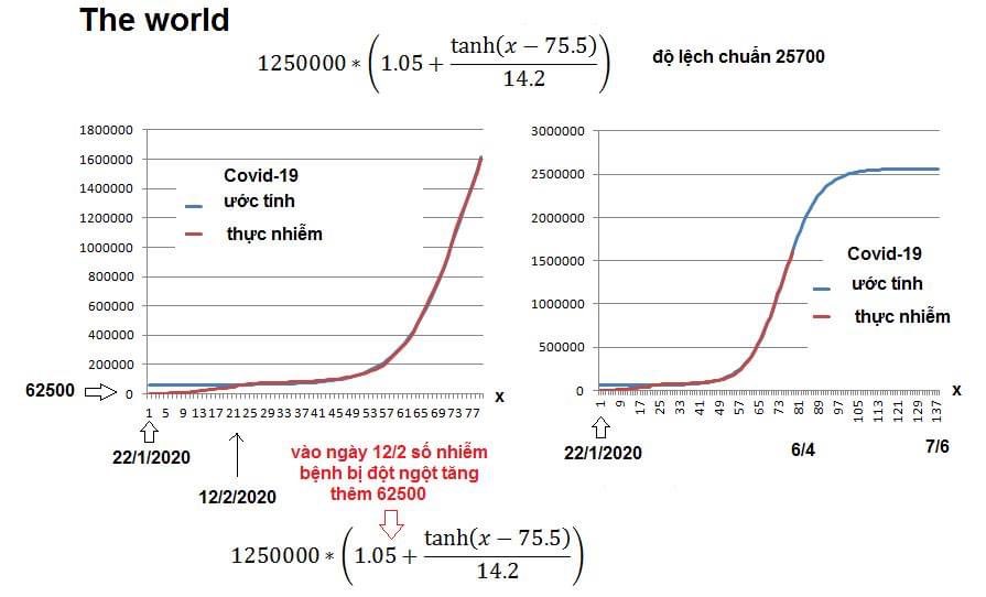 NguyenQuangA1's tweet photo. Lê Anh predicts the pandemic Covid-19 ends by June: redline reported data, model the blue; độ lệch chuẩn = standard deviation https://t.co/HE9fBfAc3e